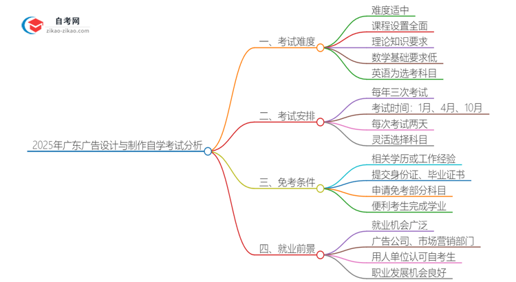 2025年广东广告设计与制作专业自学考试难度分析思维导图