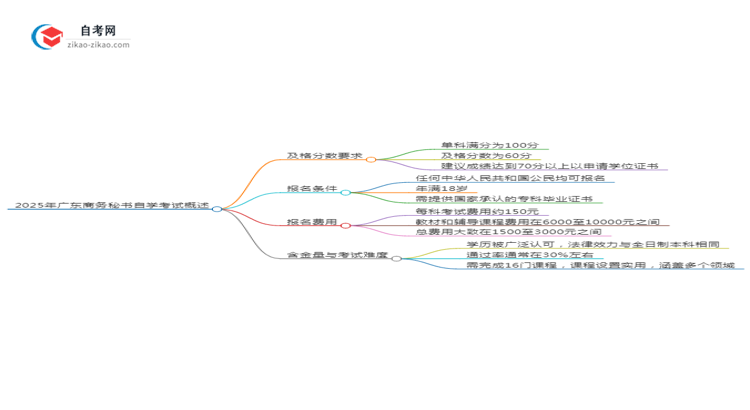 2025年广东商务秘书专业自学考试需要考多少分通过?思维导图