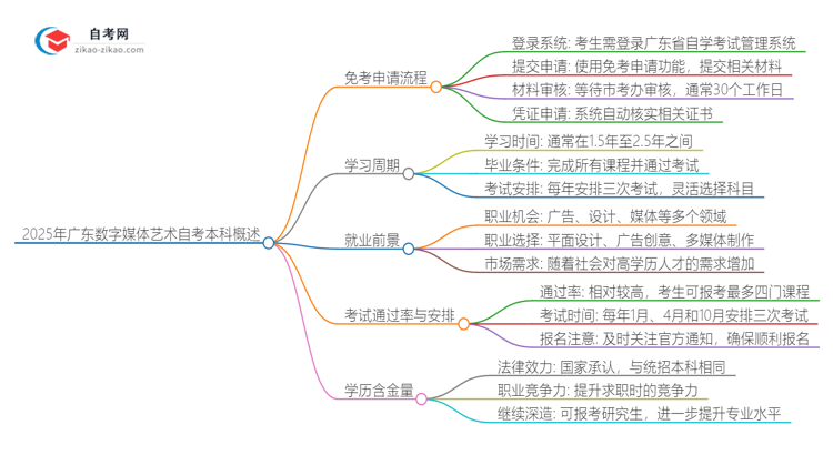花钱买广东数字媒体艺术设计专业自学考试学历靠谱吗?(2025年新)思维导图