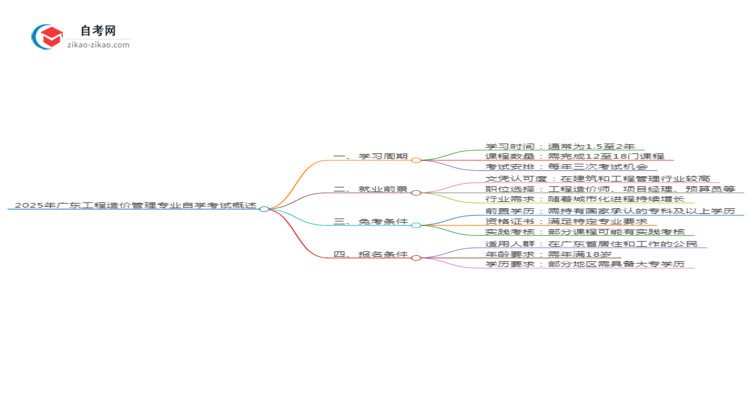2025年广东工程造价管理专业自学考试需要多久能读完?思维导图