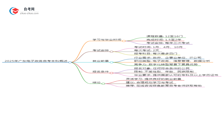 2025年广东电子政务专业自学考试需要多久能读完?思维导图