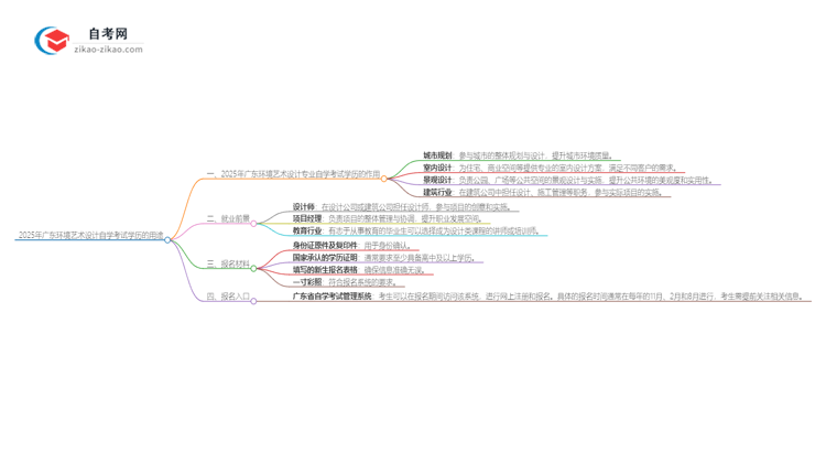 2025年广东环境艺术设计专业自学考试学历有什么用?思维导图