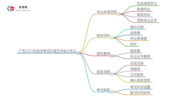 广东2025年自学考试环境艺术设计专业毕业申请全部流程思维导图