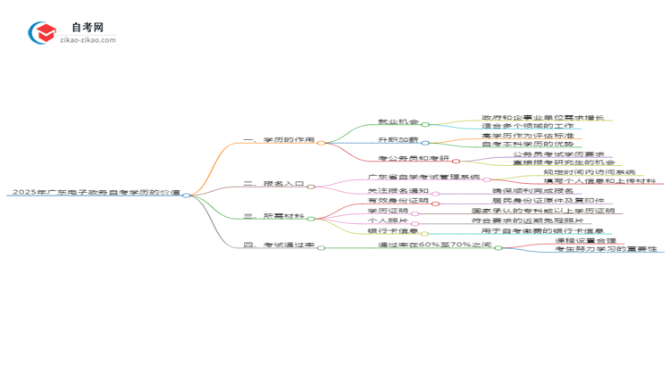 2025年广东电子政务专业自学考试学历有什么用?思维导图