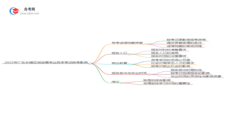 2025年广东乡镇区域发展专业自学考试缺考会有什么影响?思维导图