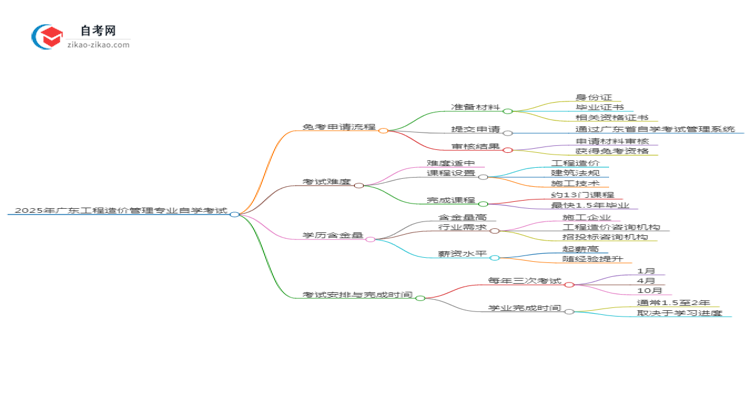 2025年广东工程造价管理专业自学考试如何申请免考?思维导图