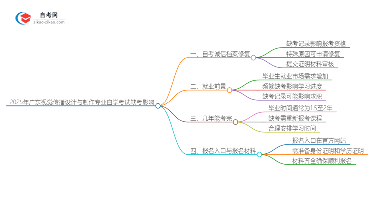 2025年广东视觉传播设计与制作专业自学考试缺考会有什么影响?思维导图