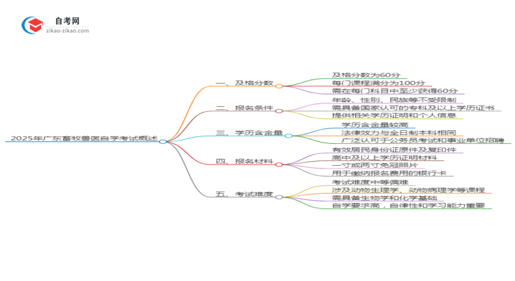 2025年广东畜牧兽医专业自学考试需要考多少分通过?思维导图