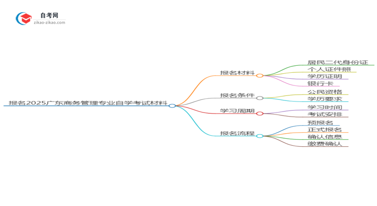 报名2025广东商务管理专业自学考试需准备哪些材料?思维导图