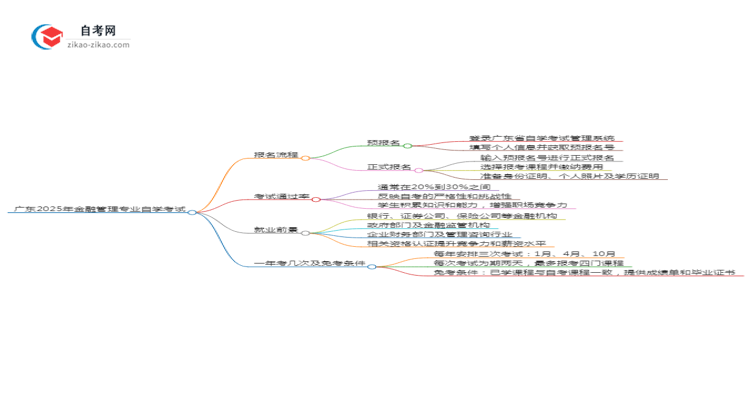 广东2025年金融管理专业自学考试报名流程讲解思维导图