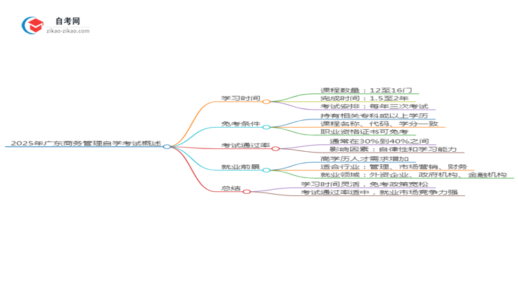2025年广东商务管理专业自学考试需要多久能读完?思维导图