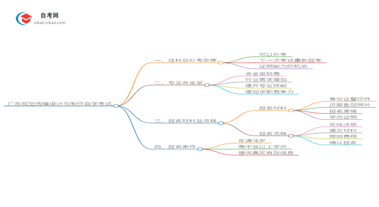 广东2025年视觉传播设计与制作专业自学考试挂科后重考可以吗?思维导图