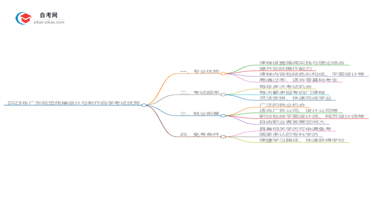 2025年广东视觉传播设计与制作专业读自学考试有哪些优势?思维导图