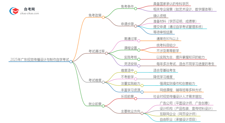 2025年广东视觉传播设计与制作专业自学考试如何申请免考?思维导图