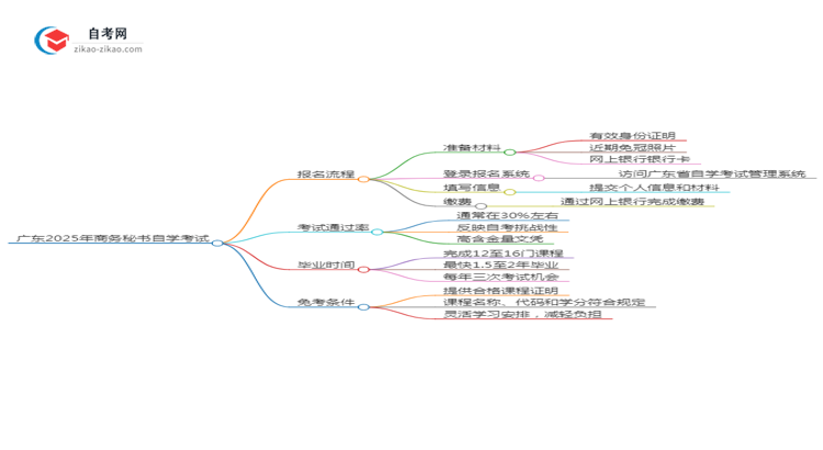 广东2025年商务秘书专业自学考试报名流程讲解思维导图