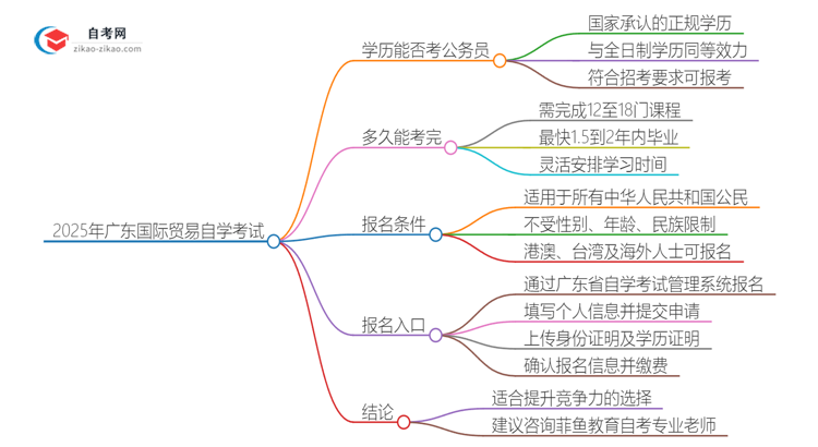 2025年广东国际贸易实务专业自学考试学历能否考公务员？思维导图