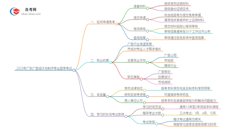 2025年广东广告设计与制作专业自学考试如何申请免考?思维导图