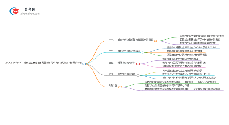 2025年广东金融管理专业自学考试缺考会有什么影响?思维导图