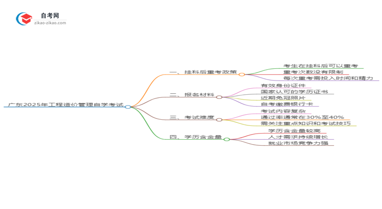 广东2025年工程造价管理专业自学考试挂科后重考可以吗?思维导图