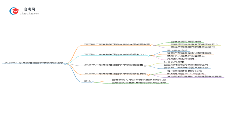 2025年广东商务管理专业自学考试学历是否可用于考研?思维导图