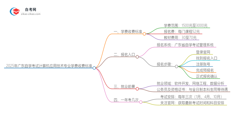 2025年广东自学考试计算机应用技术专业学费收费标准思维导图