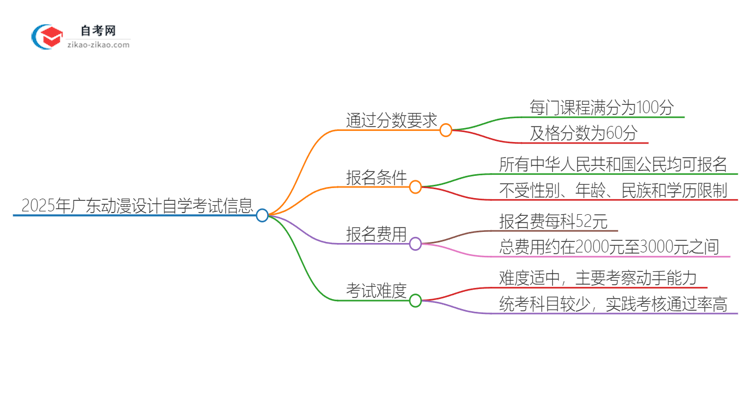 2025年广东动漫设计专业自学考试需要考多少分通过?思维导图