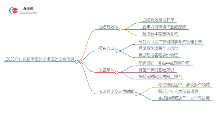 2025年广东数字媒体艺术设计专业自学考试成绩有效期是多久？思维导图