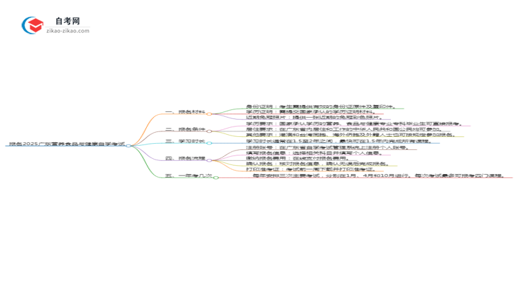 报名2025广东营养食品与健康专业自学考试需准备哪些材料?思维导图