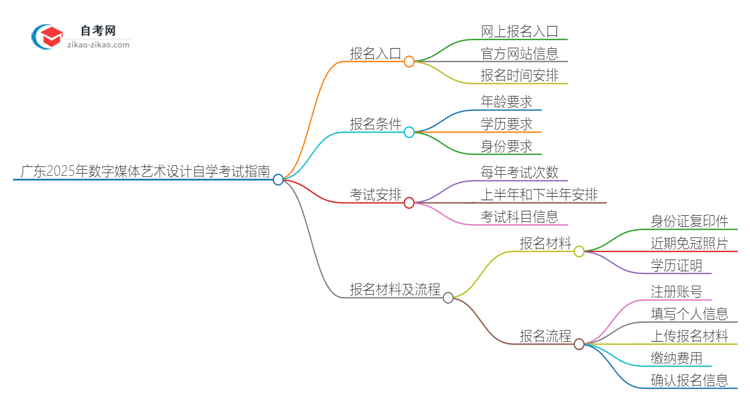 广东2025年数字媒体艺术设计专业自学考试网上报名指南思维导图