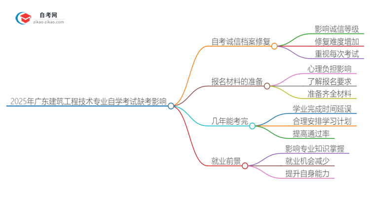 2025年广东建筑工程技术专业自学考试缺考会有什么影响?思维导图