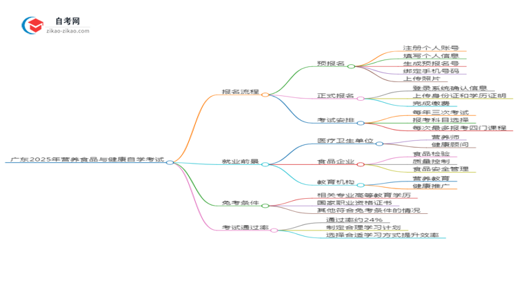 广东2025年营养食品与健康专业自学考试报名流程讲解思维导图