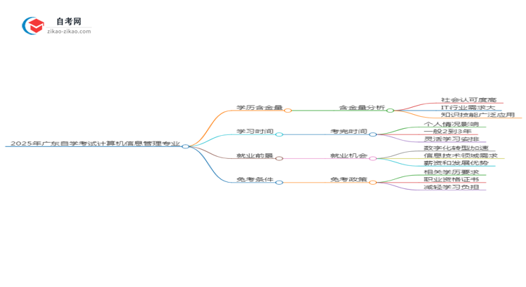 2025年广东自学考试计算机信息管理专业学历含金量思维导图