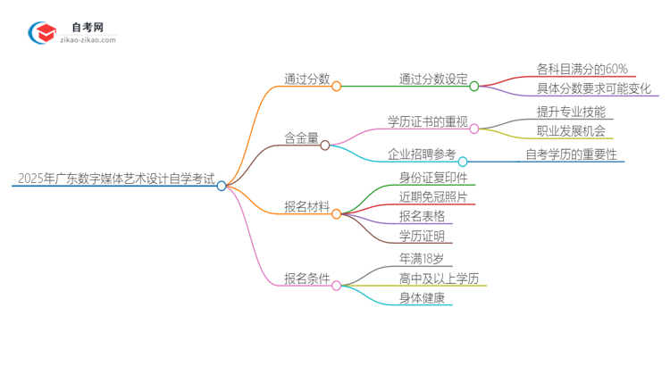 2025年广东数字媒体艺术设计专业自学考试需要考多少分通过？思维导图