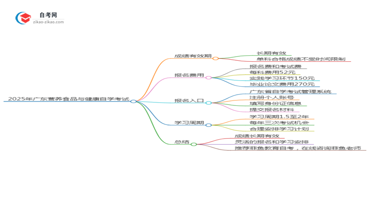2025年广东营养食品与健康专业自学考试成绩有效期是多久?思维导图