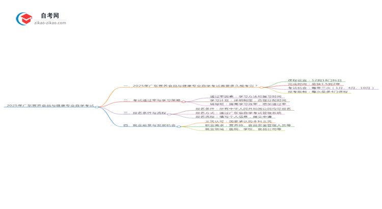 2025年广东营养食品与健康专业自学考试需要多久能读完?思维导图