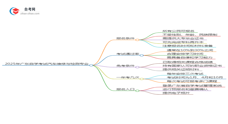 2025年广东自学考试汽车维修与检测专业报名条件思维导图
