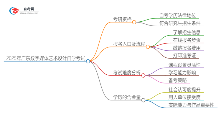 2025年广东数字媒体艺术设计专业自学考试学历是否可用于考研?思维导图