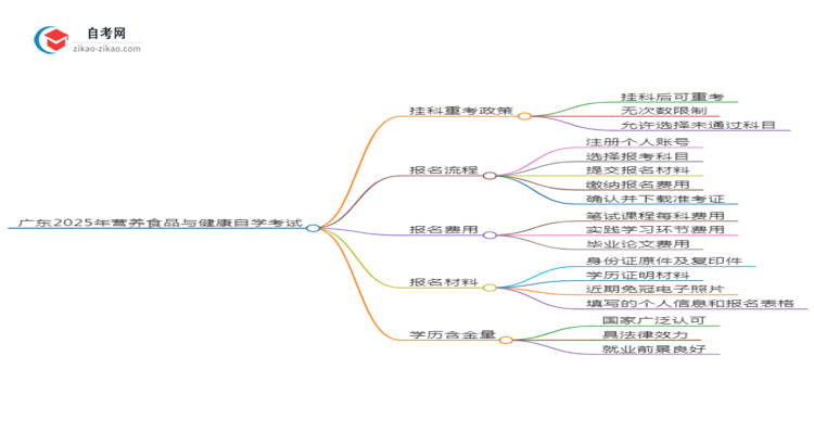 广东2025年营养食品与健康专业自学考试挂科后重考可以吗?思维导图