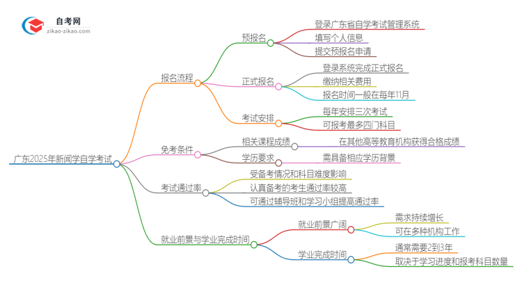 广东2025年新闻学专业自学考试报名流程讲解思维导图