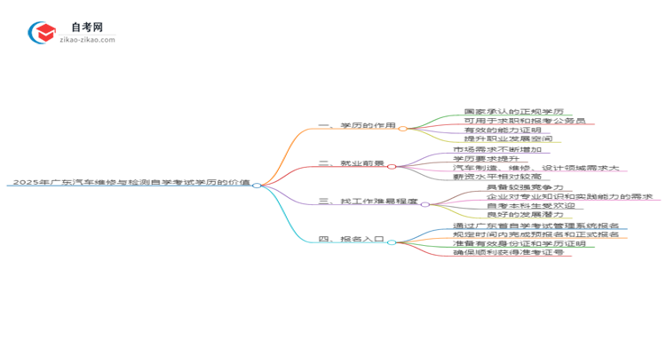 2025年广东汽车维修与检测专业自学考试学历有什么用？思维导图