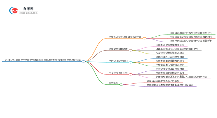 2025年广东汽车维修与检测专业自学考试学历能否考公务员?思维导图