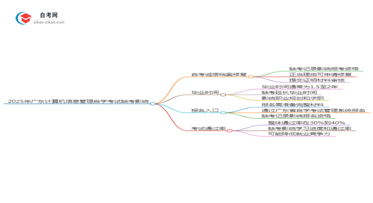 2025年广东计算机信息管理专业自学考试缺考会有什么影响?思维导图