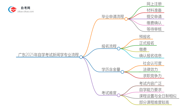 广东2025年自学考试新闻学专业毕业申请全部流程思维导图
