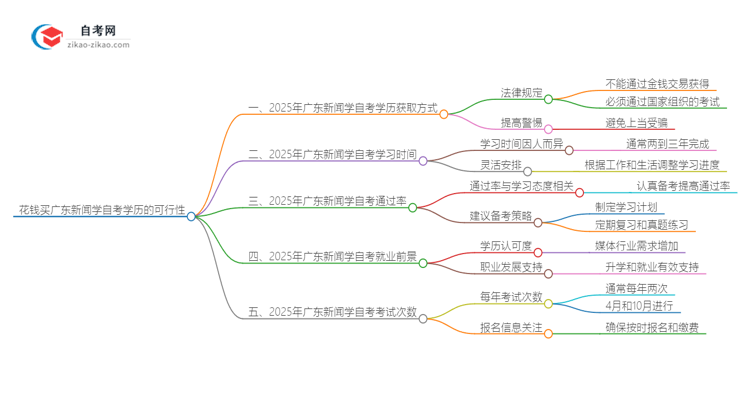 花钱买广东新闻学专业自学考试学历靠谱吗?(2025年新)思维导图