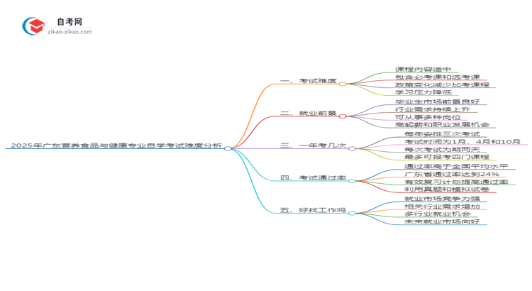 2025年广东营养食品与健康专业自学考试难度分析思维导图