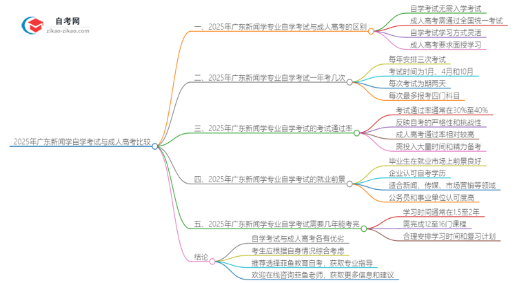 2025年广东新闻学专业自学考试与成人高考哪个好?思维导图