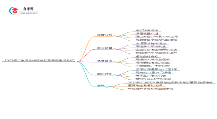 2025年广东汽车维修与检测专业自学考试难度分析思维导图
