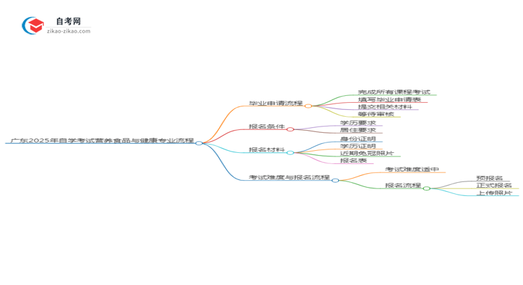 广东2025年自学考试营养食品与健康专业毕业申请全部流程思维导图