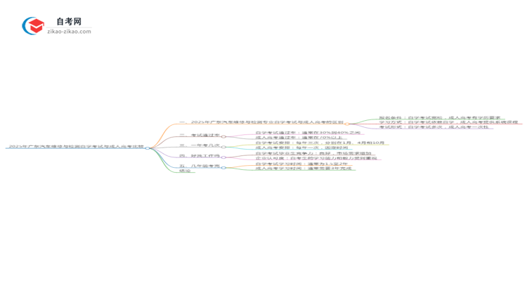 2025年广东汽车维修与检测专业自学考试与成人高考哪个好?思维导图