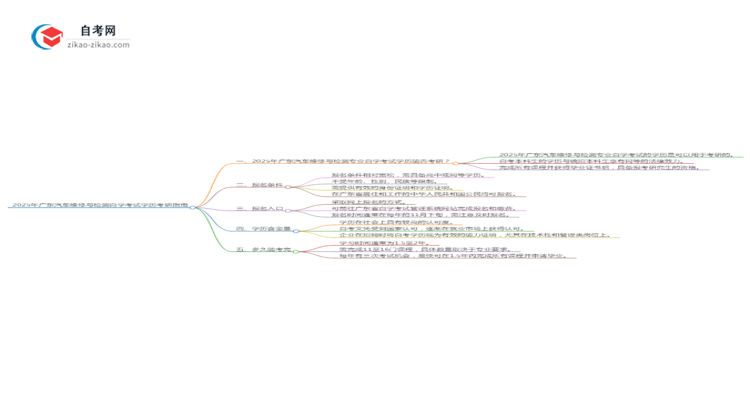2025年广东汽车维修与检测专业自学考试学历是否可用于考研?思维导图